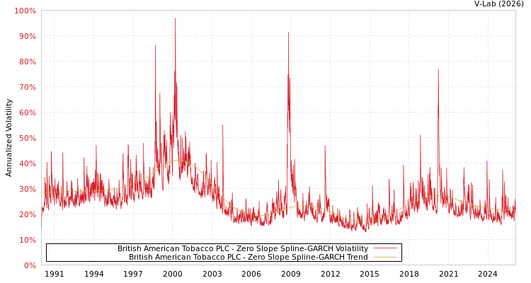 graph of British American Tobacco PLC S0GARCH