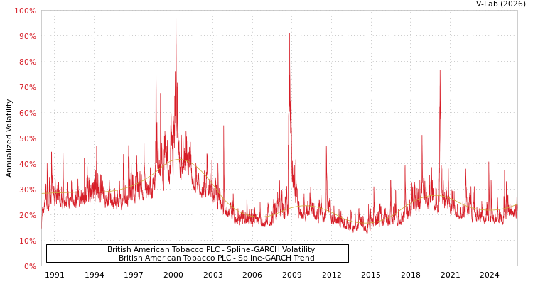 graph of British American Tobacco PLC SGARCH