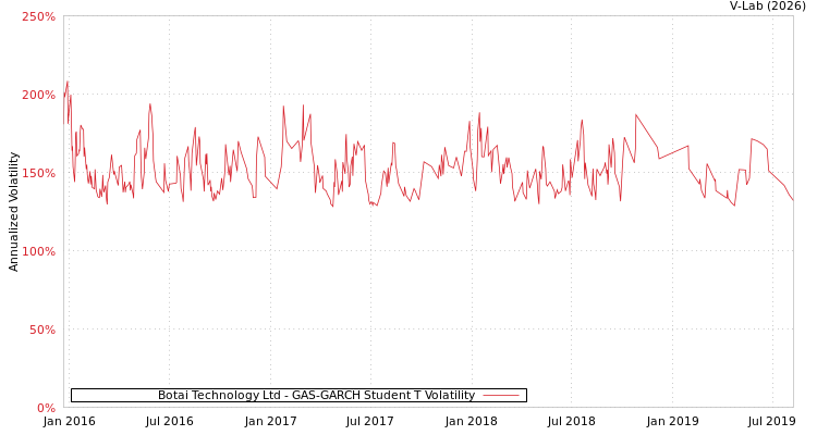 graph of Botai Technology Ltd GAS-GARCH-T