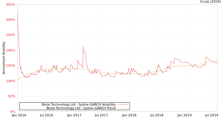 graph of Botai Technology Ltd SGARCH