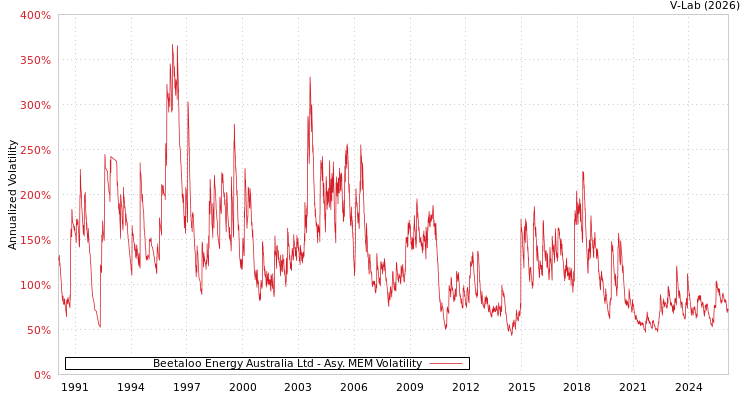 graph of Beetaloo Energy Australia Ltd AMEM