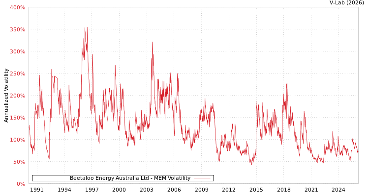 graph of Beetaloo Energy Australia Ltd MEM