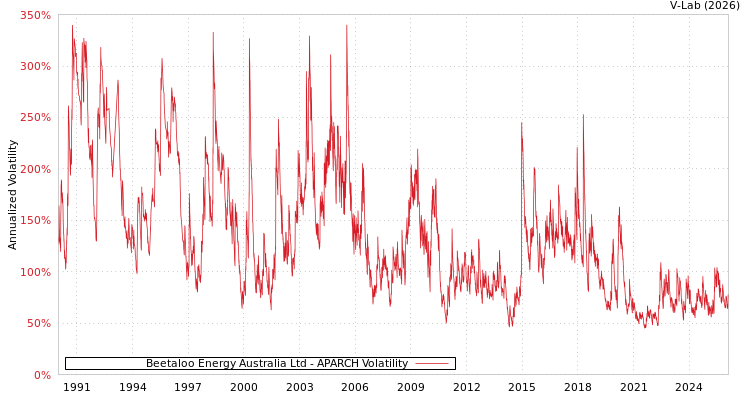 graph of Beetaloo Energy Australia Ltd APARCH