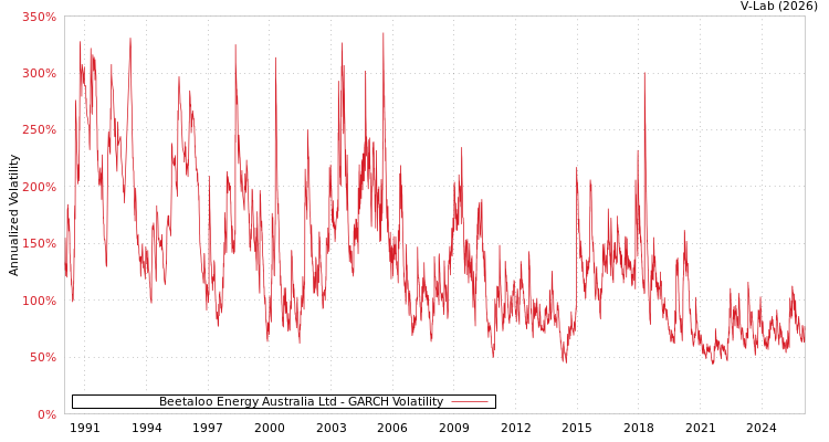 graph of Beetaloo Energy Australia Ltd GARCH