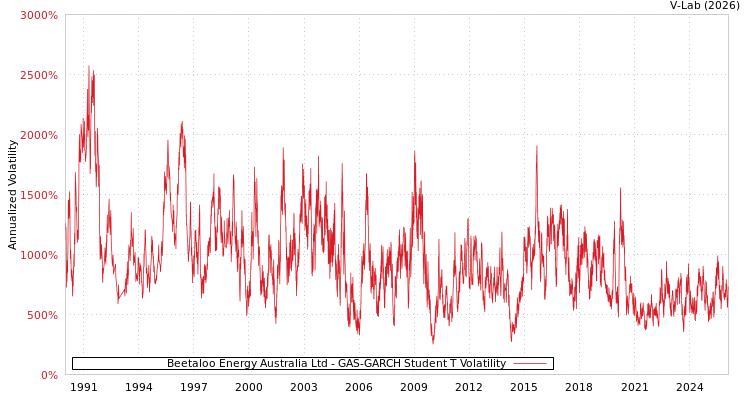 graph of Beetaloo Energy Australia Ltd GAS-GARCH-T