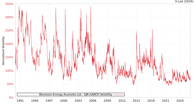 graph of Beetaloo Energy Australia Ltd GJR-GARCH