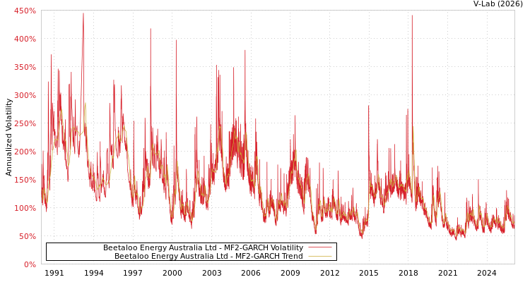 graph of Beetaloo Energy Australia Ltd MF2-GARCH