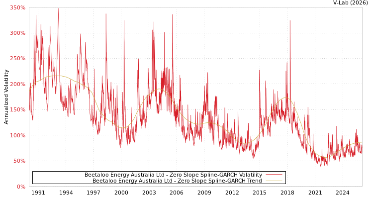 graph of Beetaloo Energy Australia Ltd S0GARCH