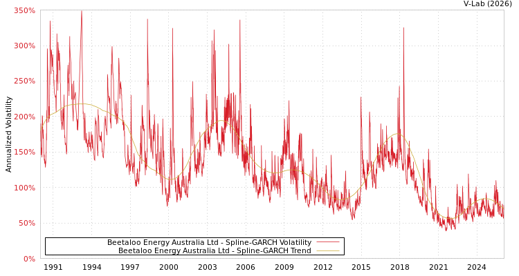 graph of Beetaloo Energy Australia Ltd SGARCH