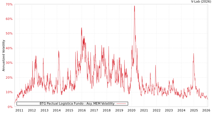 graph of BTG Pactual Logistica Fundo AMEM