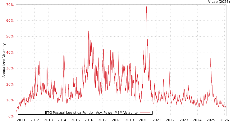 graph of BTG Pactual Logistica Fundo APMEM