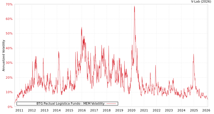 graph of BTG Pactual Logistica Fundo MEM