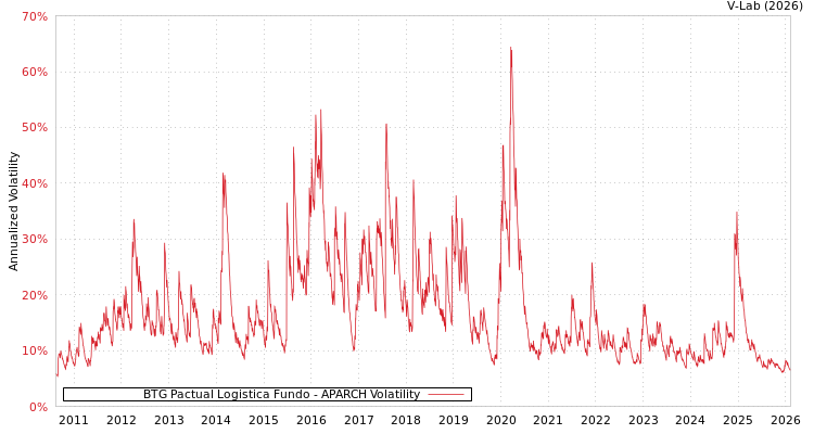 graph of BTG Pactual Logistica Fundo APARCH