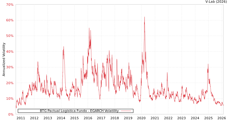 graph of BTG Pactual Logistica Fundo EGARCH