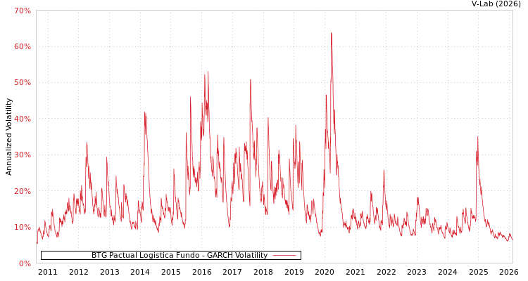 graph of BTG Pactual Logistica Fundo GARCH
