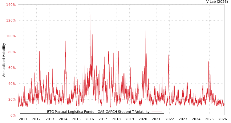 graph of BTG Pactual Logistica Fundo GAS-GARCH-T