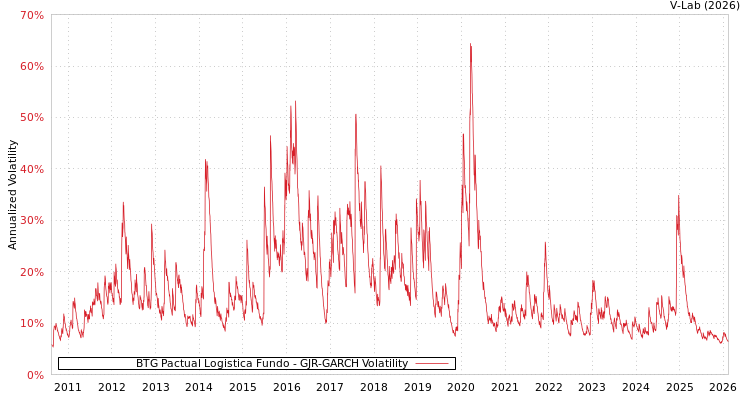 graph of BTG Pactual Logistica Fundo GJR-GARCH