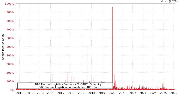 graph of BTG Pactual Logistica Fundo MF2-GARCH