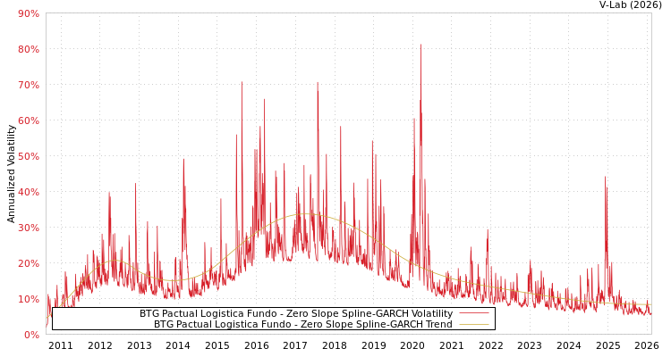 graph of BTG Pactual Logistica Fundo S0GARCH