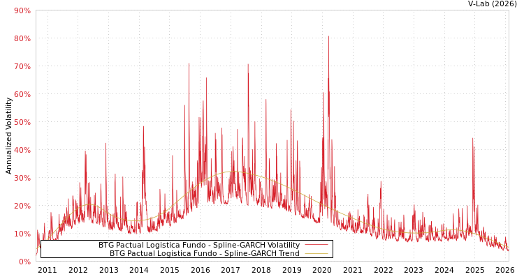 graph of BTG Pactual Logistica Fundo SGARCH