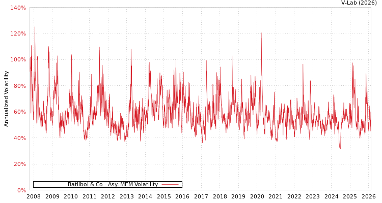 graph of Batliboi & Co AMEM