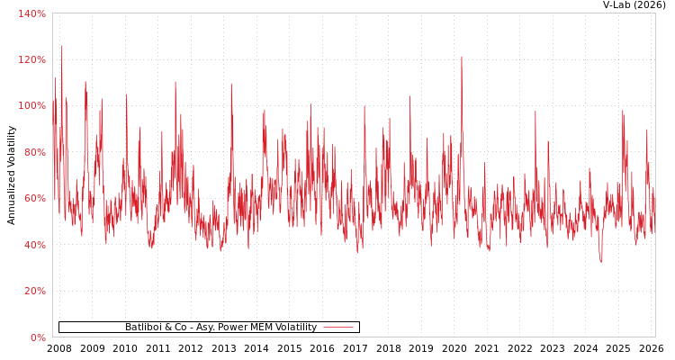 graph of Batliboi & Co APMEM