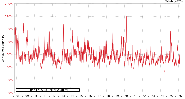 graph of Batliboi & Co MEM