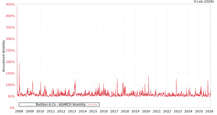 graph of Batliboi & Co AGARCH