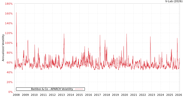 graph of Batliboi & Co APARCH