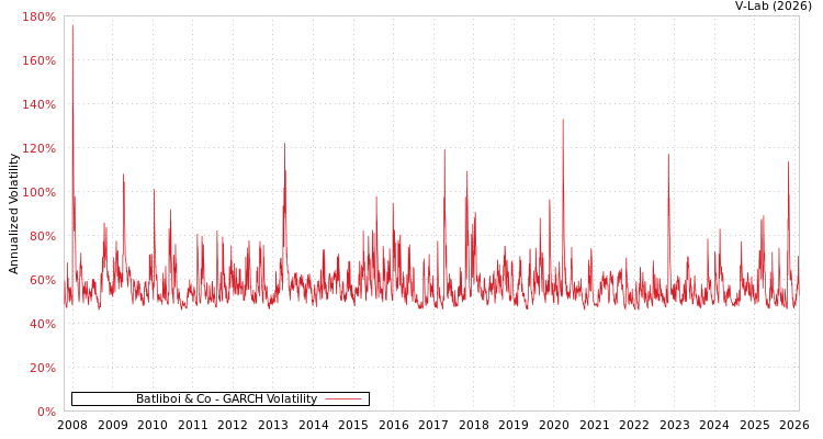graph of Batliboi & Co GARCH