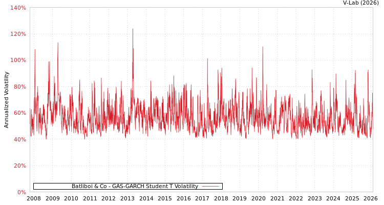 graph of Batliboi & Co GAS-GARCH-T