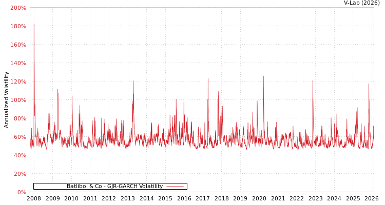 graph of Batliboi & Co GJR-GARCH