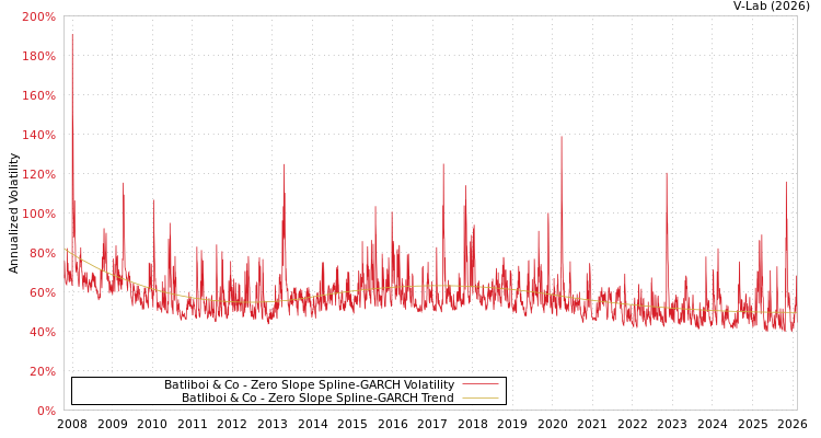 graph of Batliboi & Co S0GARCH