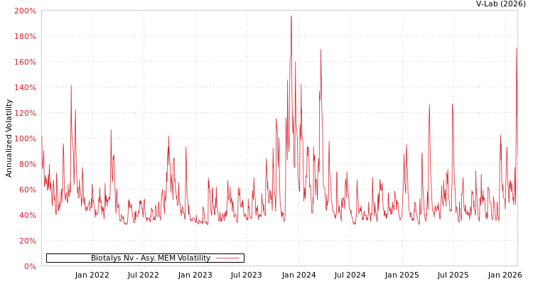 graph of Biotalys Nv AMEM
