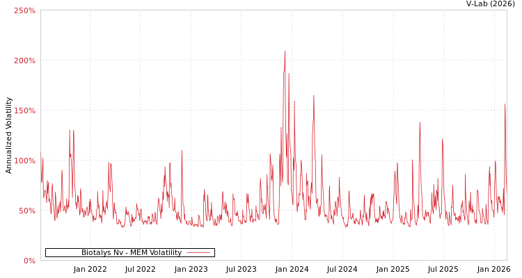 graph of Biotalys Nv MEM