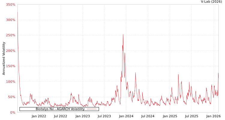 graph of Biotalys Nv AGARCH