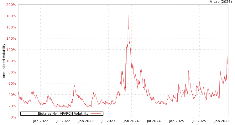 graph of Biotalys Nv APARCH