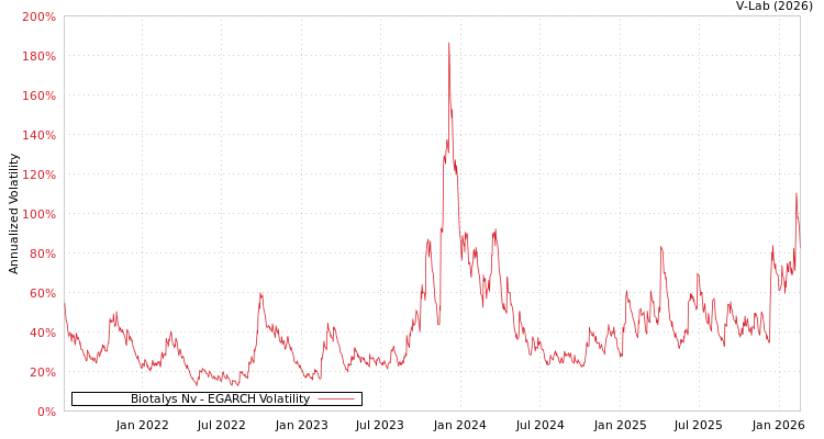 graph of Biotalys Nv EGARCH