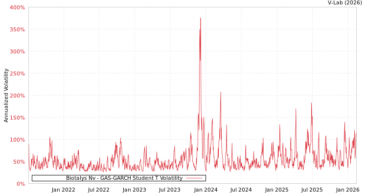 graph of Biotalys Nv GAS-GARCH-T