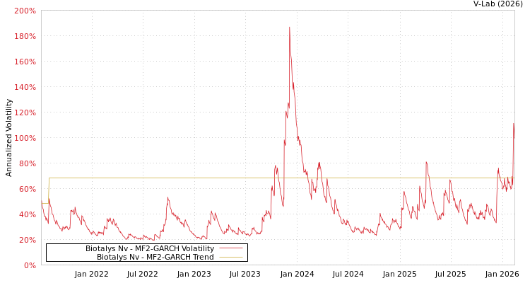 graph of Biotalys Nv MF2-GARCH