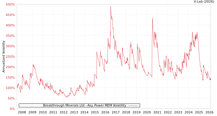 graph of Breakthrough Minerals Ltd APMEM