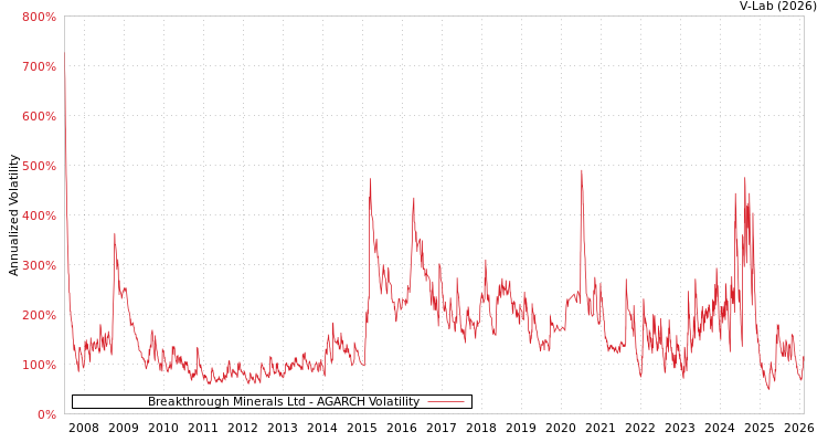 graph of Breakthrough Minerals Ltd AGARCH