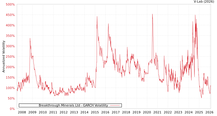 graph of Breakthrough Minerals Ltd GARCH