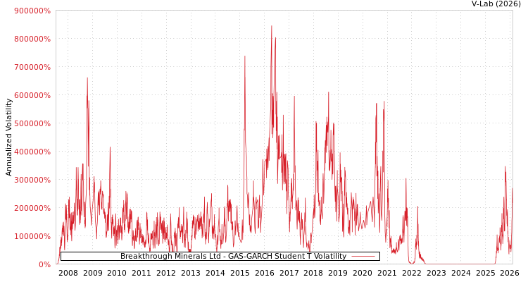 graph of Breakthrough Minerals Ltd GAS-GARCH-T