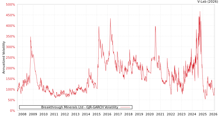graph of Breakthrough Minerals Ltd GJR-GARCH