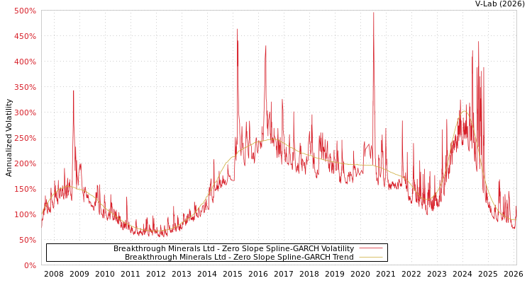 graph of Breakthrough Minerals Ltd S0GARCH
