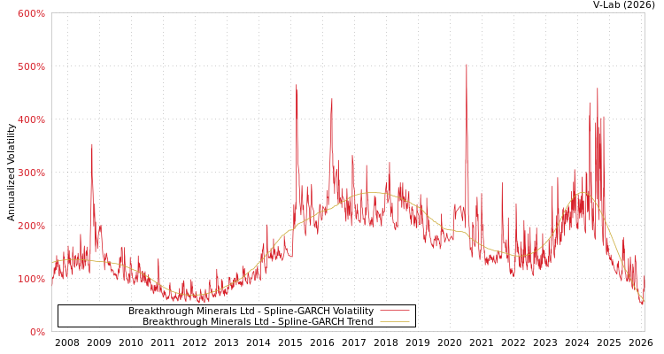 graph of Breakthrough Minerals Ltd SGARCH