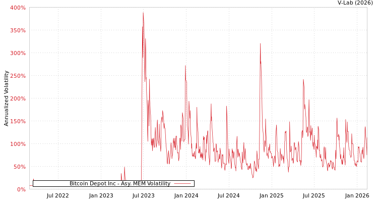graph of Bitcoin Depot Inc AMEM