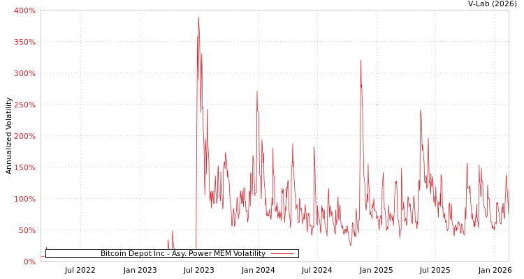 graph of Bitcoin Depot Inc APMEM