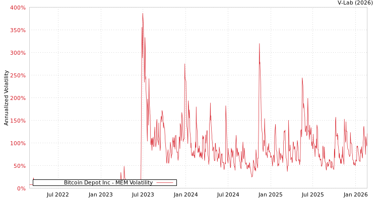 graph of Bitcoin Depot Inc MEM
